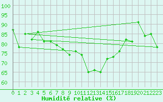 Courbe de l'humidit relative pour Coleshill