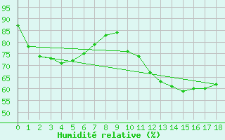 Courbe de l'humidit relative pour Amur (79)