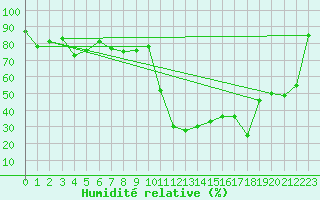 Courbe de l'humidit relative pour Cap Pertusato (2A)