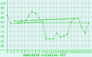 Courbe de l'humidit relative pour Leconfield
