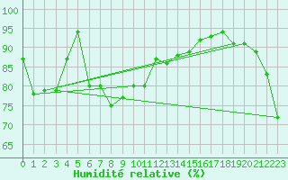 Courbe de l'humidit relative pour Auckland Aerodrome Aws