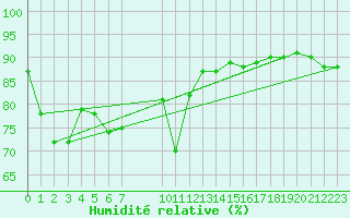 Courbe de l'humidit relative pour le bateau C6YA5