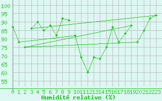 Courbe de l'humidit relative pour Bilbao (Esp)