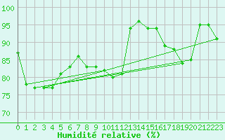 Courbe de l'humidit relative pour Saint-Georges-d'Oleron (17)