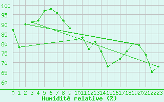 Courbe de l'humidit relative pour Weiden