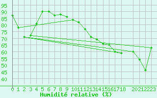 Courbe de l'humidit relative pour Sanae Aws