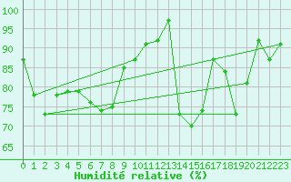 Courbe de l'humidit relative pour Clamecy (58)