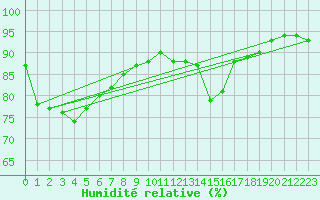 Courbe de l'humidit relative pour Red Rocks Point