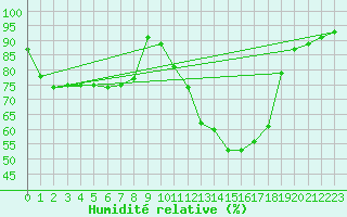 Courbe de l'humidit relative pour Brive-Laroche (19)