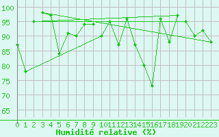 Courbe de l'humidit relative pour Frosta