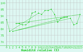 Courbe de l'humidit relative pour Biarritz (64)