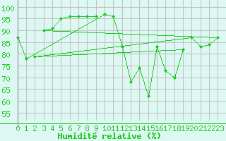 Courbe de l'humidit relative pour Cap Cpet (83)