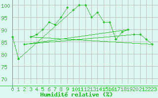 Courbe de l'humidit relative pour Mona