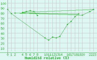 Courbe de l'humidit relative pour Bielsa