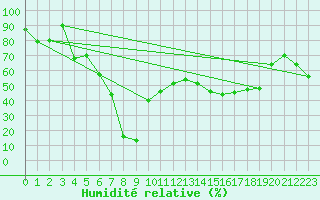 Courbe de l'humidit relative pour Mont-Aigoual (30)