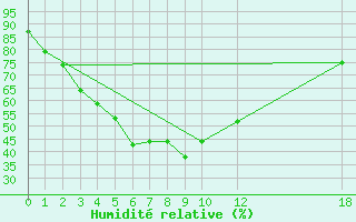 Courbe de l'humidit relative pour Savannakhet