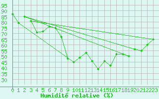 Courbe de l'humidit relative pour Gibraltar (UK)