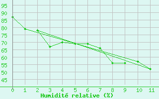 Courbe de l'humidit relative pour Aubenas - Lanas (07)