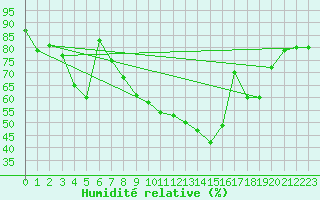 Courbe de l'humidit relative pour Ble - Binningen (Sw)