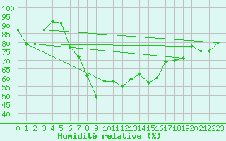 Courbe de l'humidit relative pour Valbella
