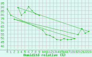 Courbe de l'humidit relative pour Morn de la Frontera