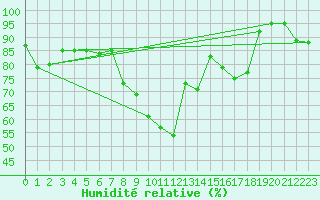 Courbe de l'humidit relative pour Capo Caccia