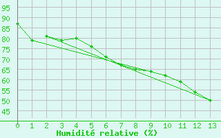 Courbe de l'humidit relative pour Hiddensee-Vitte