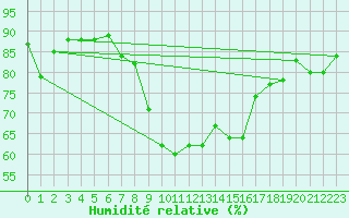 Courbe de l'humidit relative pour Cap Cpet (83)