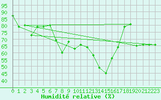 Courbe de l'humidit relative pour Fanaraken