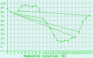 Courbe de l'humidit relative pour Guret Saint-Laurent (23)