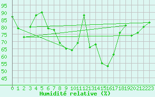 Courbe de l'humidit relative pour Wlodawa