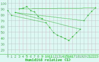 Courbe de l'humidit relative pour Leeming