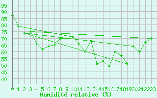 Courbe de l'humidit relative pour Ile de Groix (56)