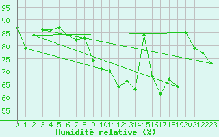 Courbe de l'humidit relative pour Blesmes (02)