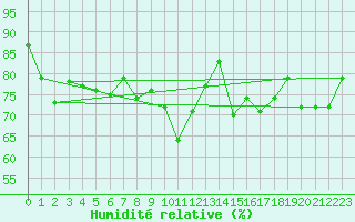 Courbe de l'humidit relative pour Gottfrieding