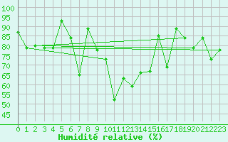 Courbe de l'humidit relative pour Berkenhout AWS