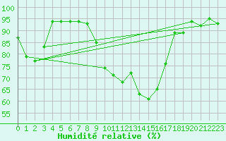 Courbe de l'humidit relative pour Charleville-Mzires (08)