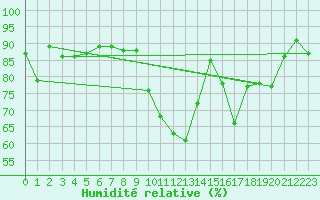 Courbe de l'humidit relative pour Saint Catherine's Point
