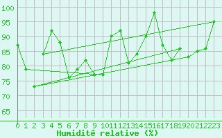 Courbe de l'humidit relative pour Weinbiet