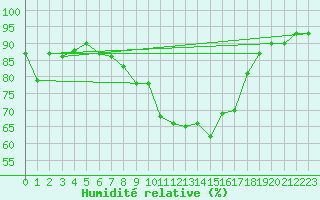 Courbe de l'humidit relative pour Les Eplatures - La Chaux-de-Fonds (Sw)