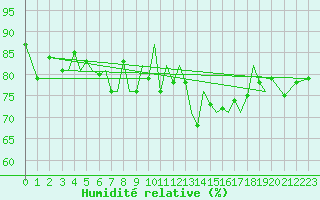 Courbe de l'humidit relative pour Guernesey (UK)