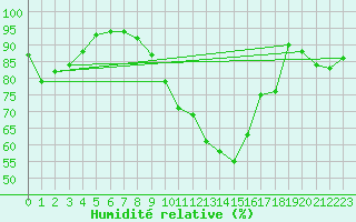 Courbe de l'humidit relative pour Dunkerque (59)