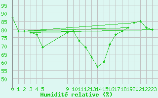 Courbe de l'humidit relative pour Vias (34)