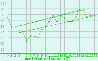 Courbe de l'humidit relative pour Labuan