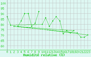 Courbe de l'humidit relative pour Cap Gris-Nez (62)