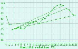 Courbe de l'humidit relative pour Greifswalder Oie