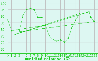Courbe de l'humidit relative pour Brize Norton