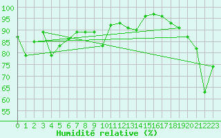 Courbe de l'humidit relative pour Juvvasshoe