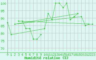 Courbe de l'humidit relative pour Corvatsch