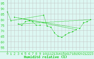 Courbe de l'humidit relative pour Melle (Be)